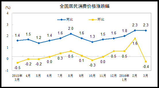 3月份居民消费价格同比上涨2.3% 与上月持平