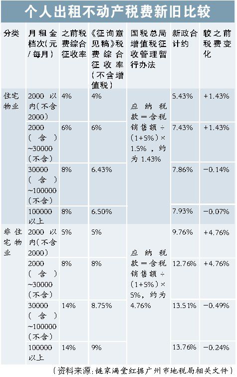 低租盘或加税 贵租盘偷着乐