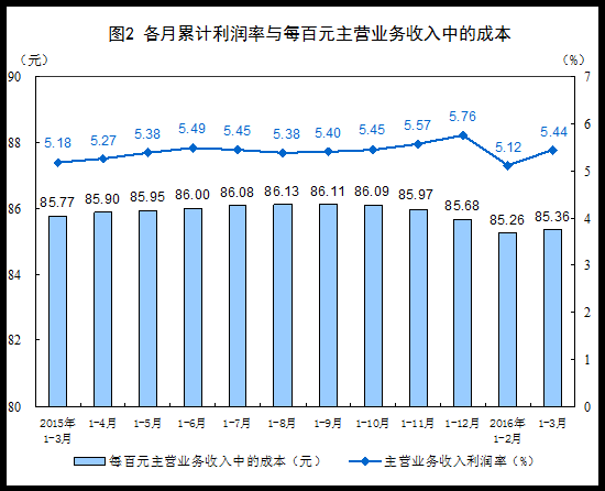 中国3月规模以上工业企业利润同比11.1%