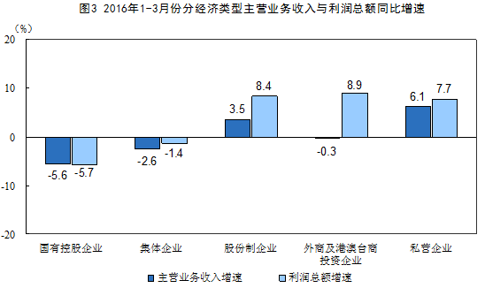 中国3月规模以上工业企业利润同比11.1%