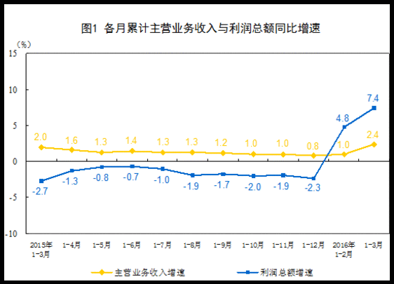 中国3月规模以上工业企业利润同比11.1%