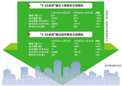 “3-25”楼市新政满月后沪深楼市量价齐跌