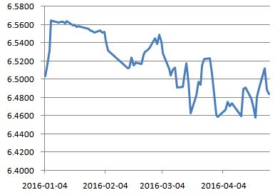 人民币兑美元中间价调升45基点报6.4837