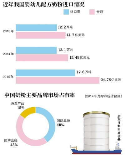 进口奶粉管理日趋严格 3品牌厂商被亮“红牌”